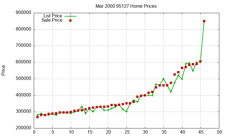 95127 Homes Just Sold 2000-03