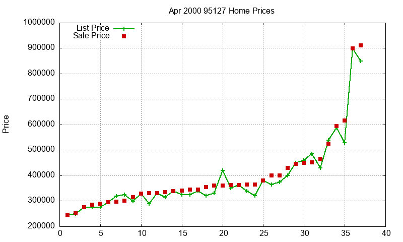 95127 Homes Just Sold 2000-04 95127 Homes Just Sold 2000-04
