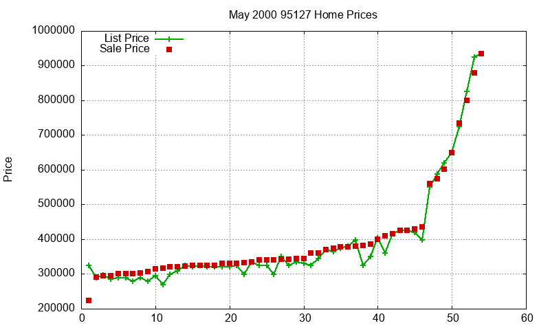 95127 Homes Just Sold 2000-05
