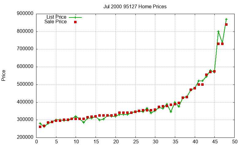 95127 Homes Just Sold 2000-07
