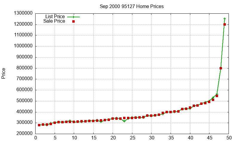 95127 Homes Just Sold 2000-09 95127 Homes Just Sold 2000-09
