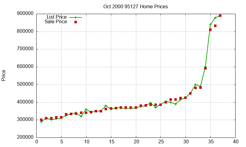 95127 Homes Just Sold 2000-10