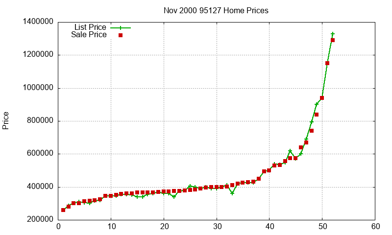 95127 Homes Just Sold 2000-11