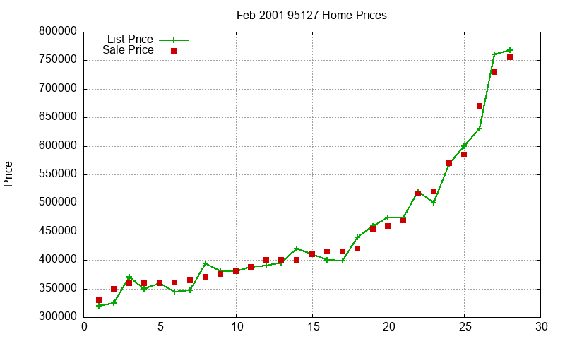 95127 Homes Just Sold 2001-02 95127 Homes Just Sold 2001-02