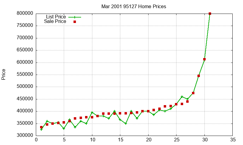 95127 Homes Just Sold 2001-03 95127 Homes Just Sold 2001-03