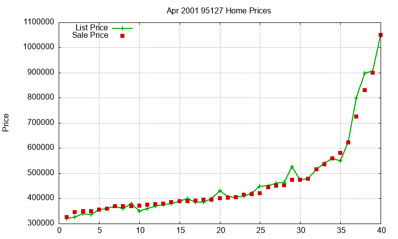 95127 Homes Just Sold 2001-04 95127 Homes Just Sold 2001-04