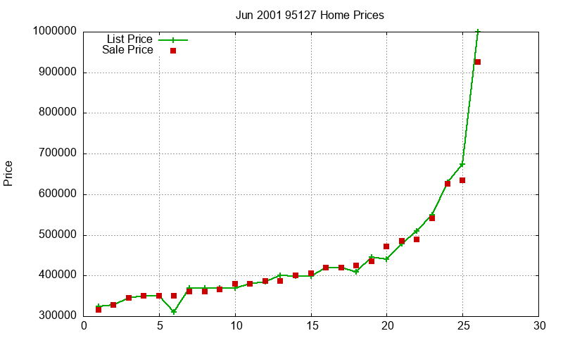 95127 Homes Just Sold 2001-06