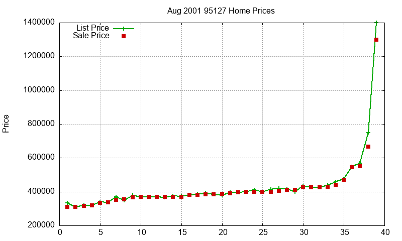 95127 Homes Just Sold 2001-08