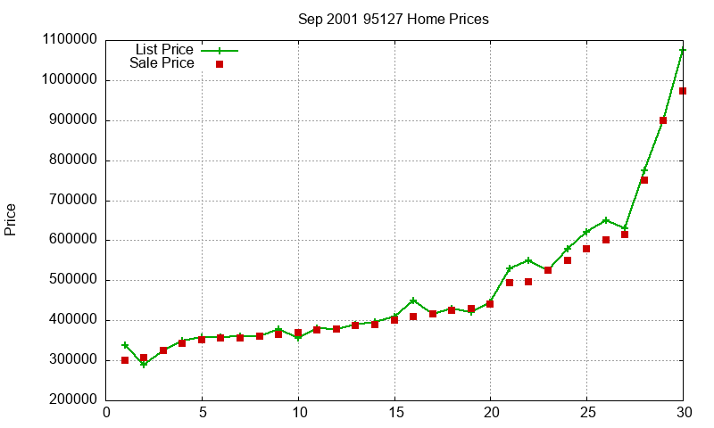 95127 Homes Just Sold 2001-09