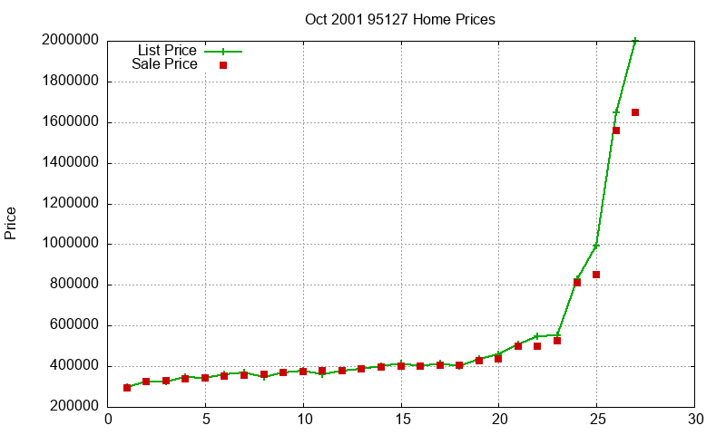 95127 Homes Just Sold 2001-10 95127 Homes Just Sold 2001-10