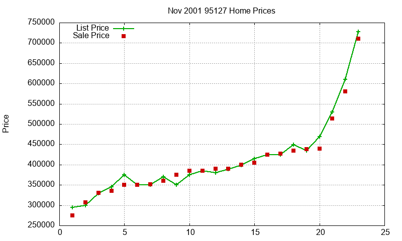 95127 Homes Just Sold 2001-11 95127 Homes Just Sold 2001-11