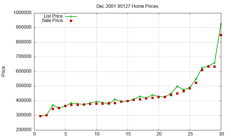 95127 Homes Just Sold 2001-12