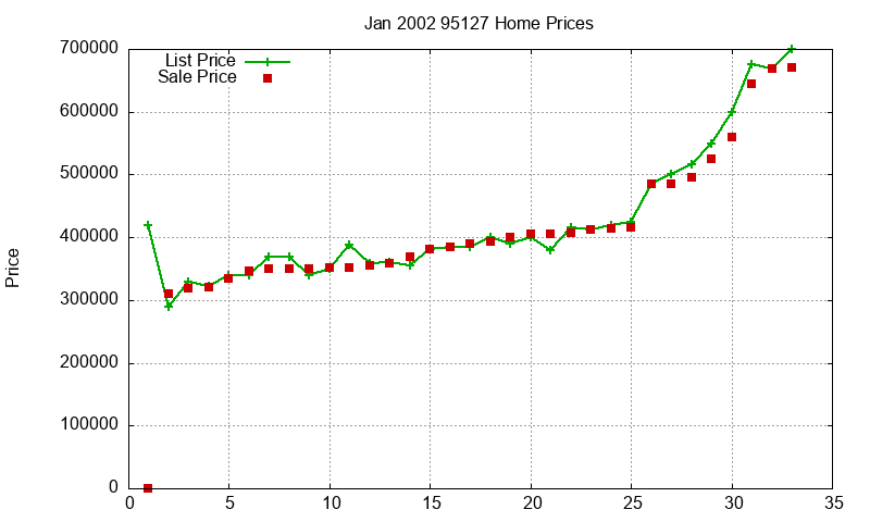 95127 Homes Just Sold 2002-01 95127 Homes Just Sold 2002-01