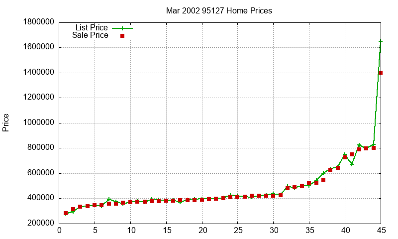 95127 Homes Just Sold 2002-03