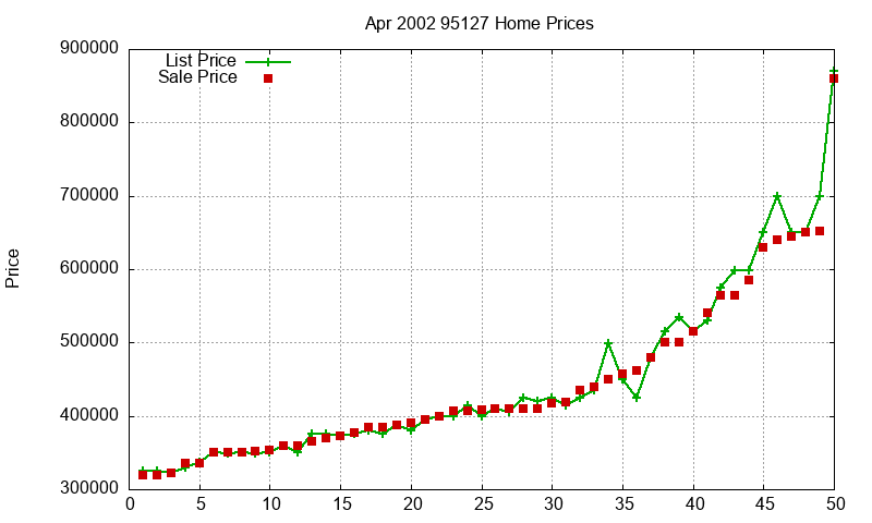 95127 Homes Just Sold 2002-04 95127 Homes Just Sold 2002-04