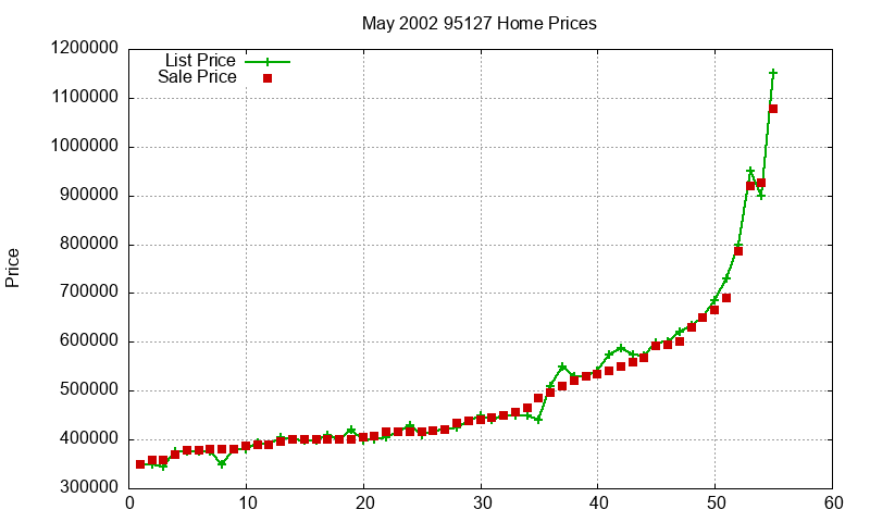 95127 Homes Just Sold 2002-05