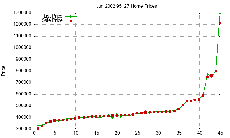 95127 Homes Just Sold 2002-06 95127 Homes Just Sold 2002-06