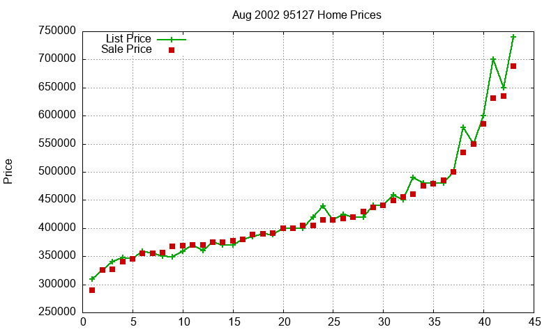 95127 Homes Just Sold 2002-08 95127 Homes Just Sold 2002-08