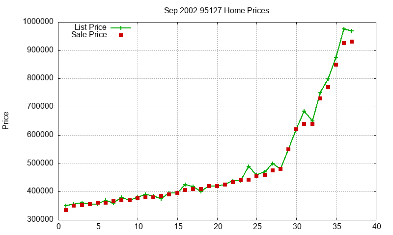 95127 Homes Just Sold 2002-09 95127 Homes Just Sold 2002-09