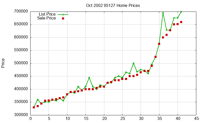 95127 Homes Just Sold 2002-10