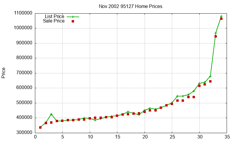 95127 Homes Just Sold 2002-11 95127 Homes Just Sold 2002-11