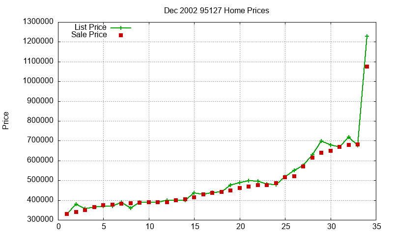 95127 Homes Just Sold 2002-12 95127 Homes Just Sold 2002-12