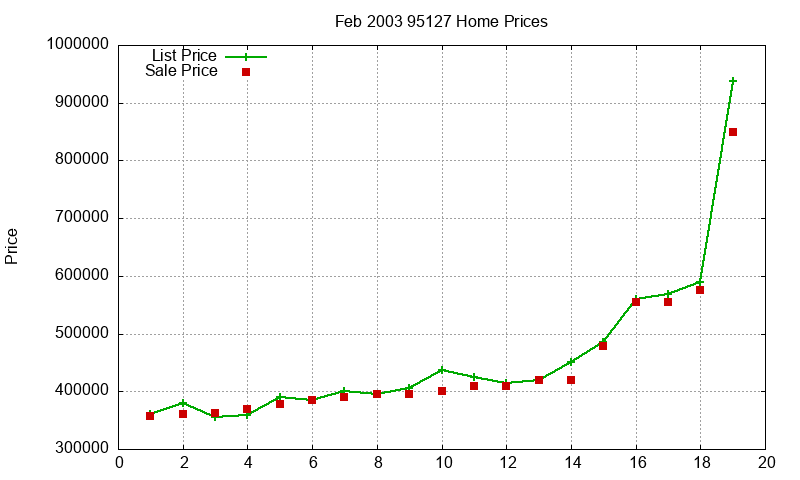 95127 Homes Just Sold 2003-02 95127 Homes Just Sold 2003-02