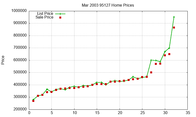 95127 Homes Just Sold 2003-03 95127 Homes Just Sold 2003-03