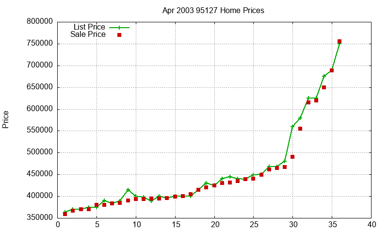 95127 Homes Just Sold 2003-04
