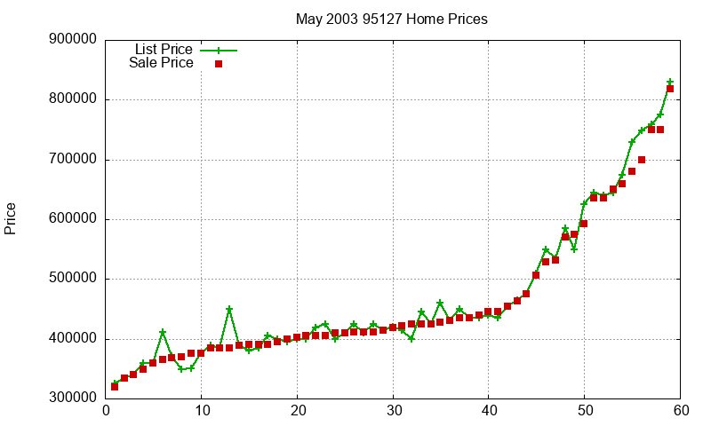 95127 Homes Just Sold 2003-05 95127 Homes Just Sold 2003-05