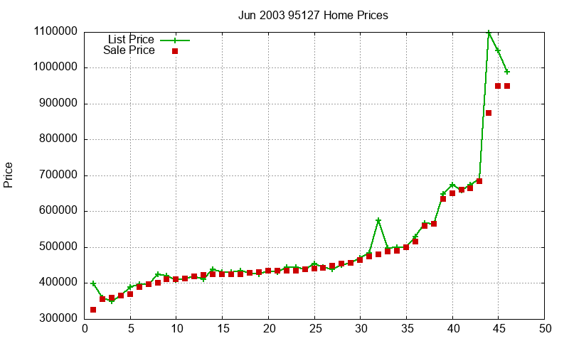 95127 Homes Just Sold 2003-06 95127 Homes Just Sold 2003-06