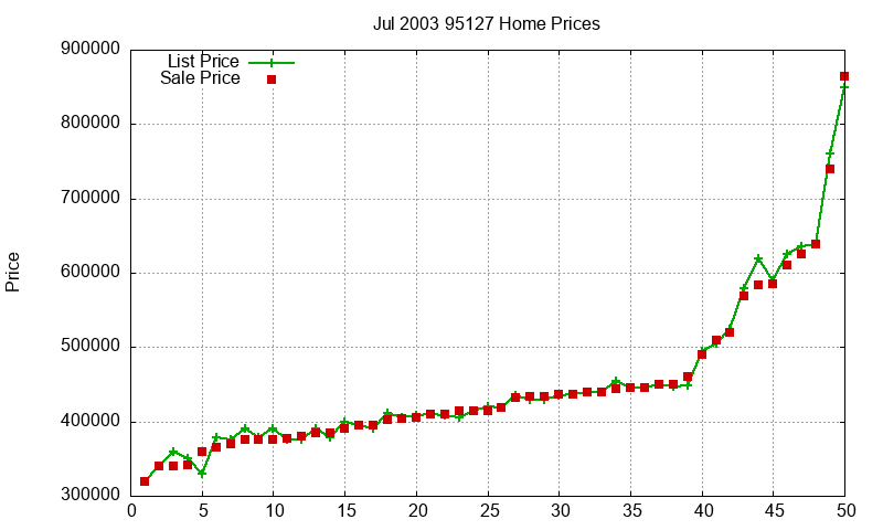 95127 Homes Just Sold 2003-07 95127 Homes Just Sold 2003-07