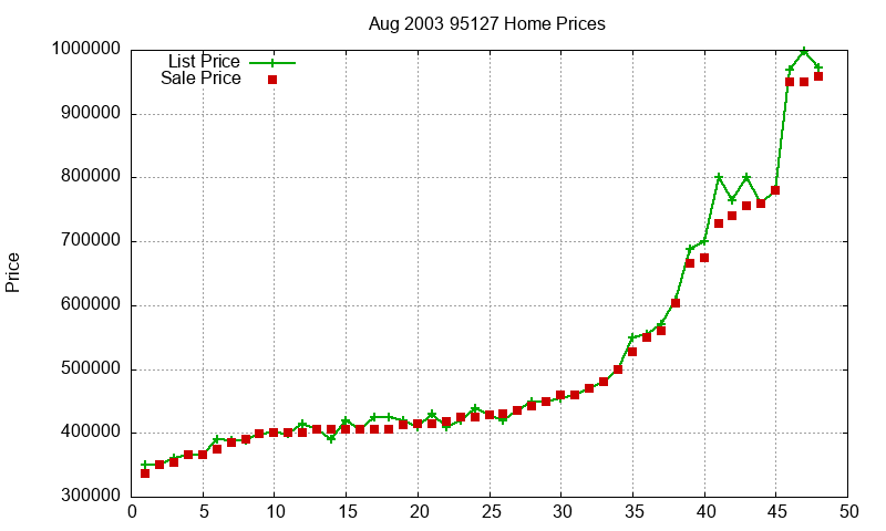 95127 Homes Just Sold 2003-08