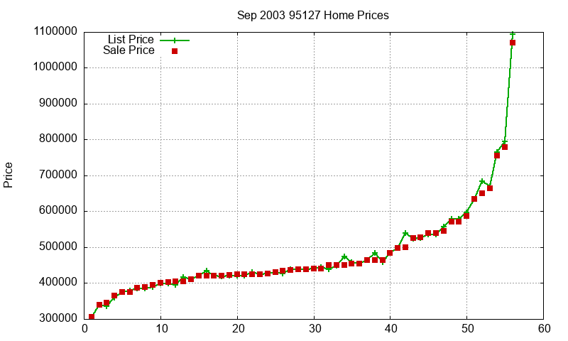 95127 Homes Just Sold 2003-09