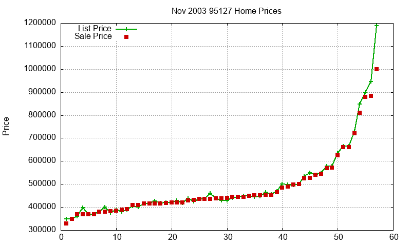 95127 Homes Just Sold 2003-11 95127 Homes Just Sold 2003-11