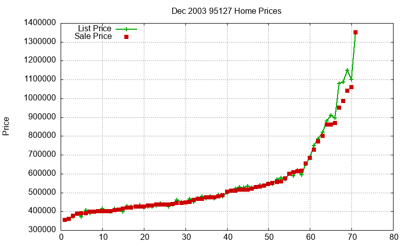 95127 Homes Just Sold 2003-12 95127 Homes Just Sold 2003-12