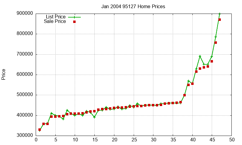 95127 Homes Just Sold 2004-01 95127 Homes Just Sold 2004-01