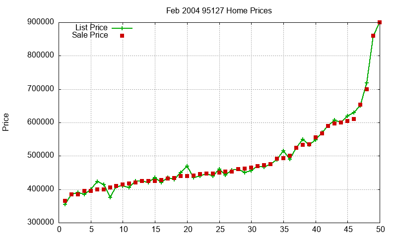 95127 Homes Just Sold 2004-02
