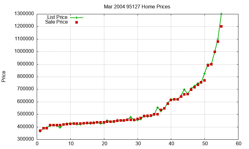 95127 Homes Just Sold 2004-03 95127 Homes Just Sold 2004-03