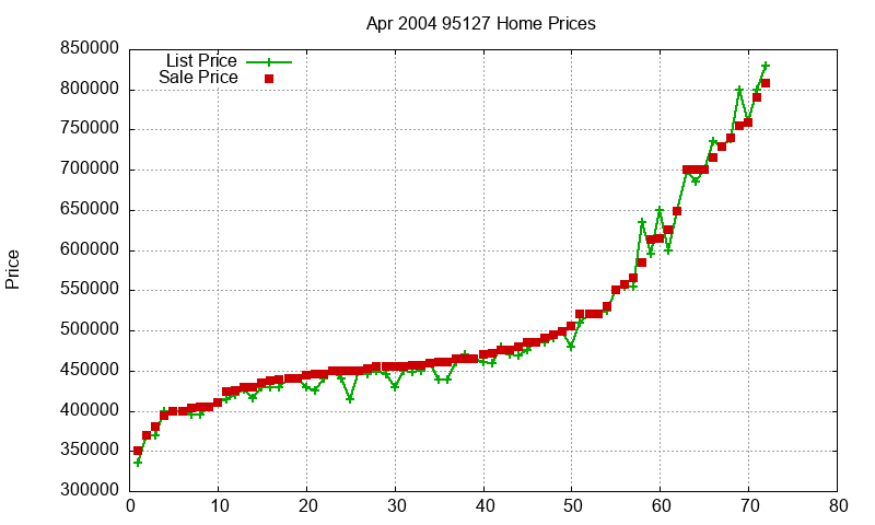 95127 Homes Just Sold 2004-04 95127 Homes Just Sold 2004-04