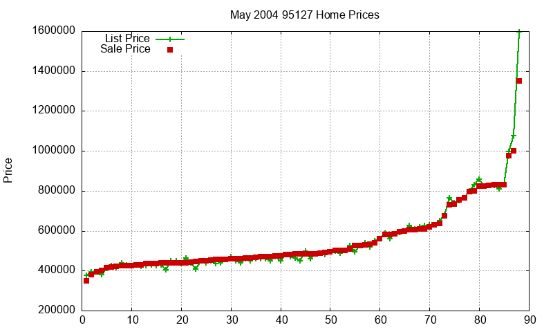 95127 Homes Just Sold 2004-05 95127 Homes Just Sold 2004-05