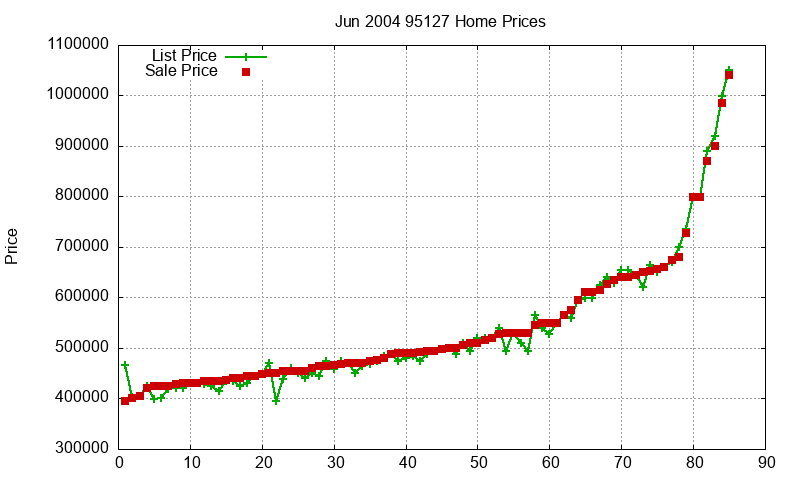 95127 Homes Just Sold 2004-06 95127 Homes Just Sold 2004-06