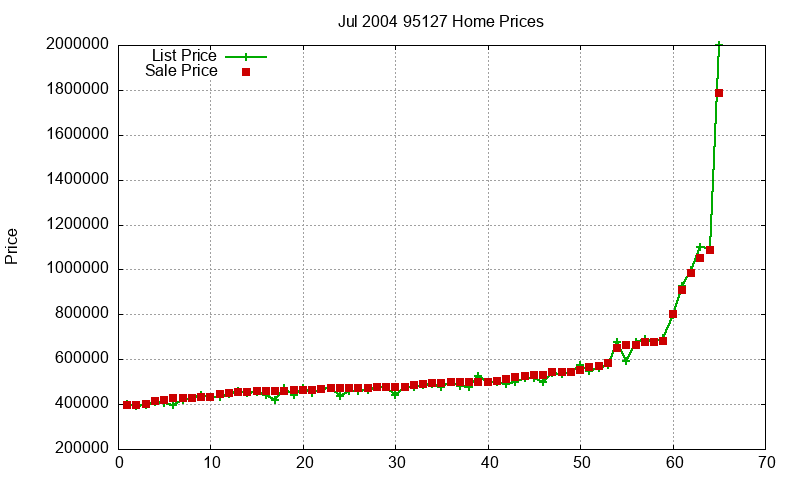 95127 Homes Just Sold 2004-07 95127 Homes Just Sold 2004-07