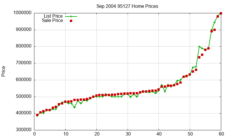 95127 Homes Just Sold 2004-09