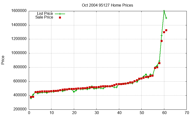95127 Homes Just Sold 2004-10 95127 Homes Just Sold 2004-10