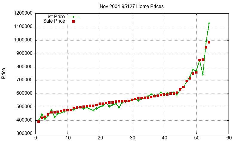 95127 Homes Just Sold 2004-11 95127 Homes Just Sold 2004-11