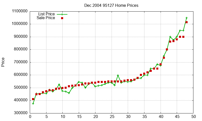 95127 Homes Just Sold 2004-12 95127 Homes Just Sold 2004-12