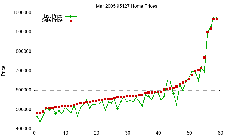 95127 Homes Just Sold 2005-03 95127 Homes Just Sold 2005-03