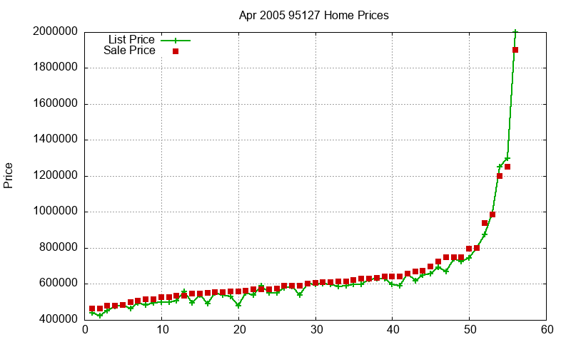 95127 Homes Just Sold 2005-04