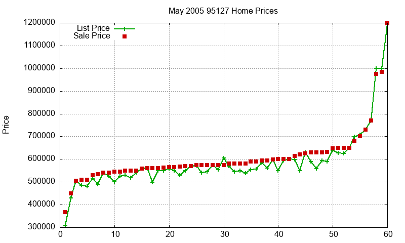 95127 Homes Just Sold 2005-05